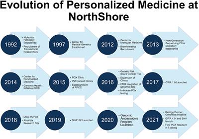 Personalized medicine in a community health system: the NorthShore experience